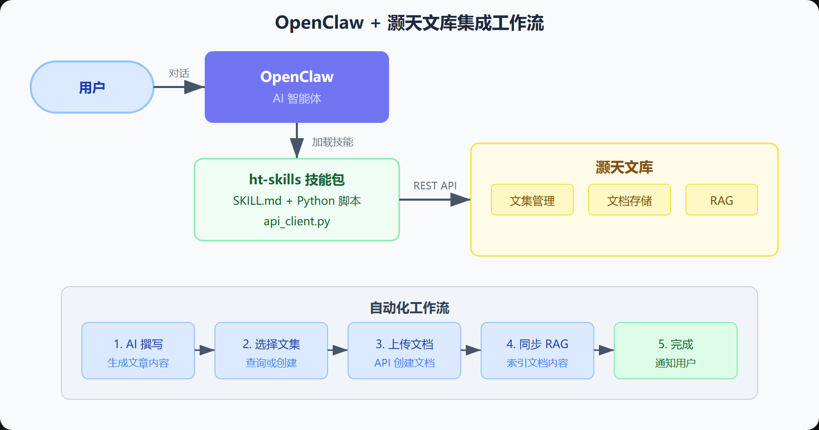 图：灏天文库集成工作流
