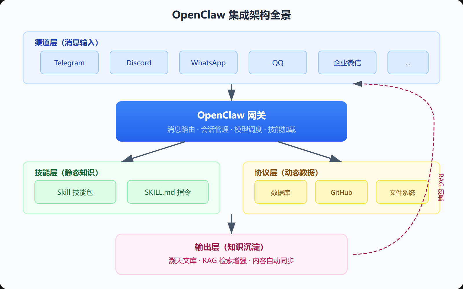 图：OpenClaw集成架构全景