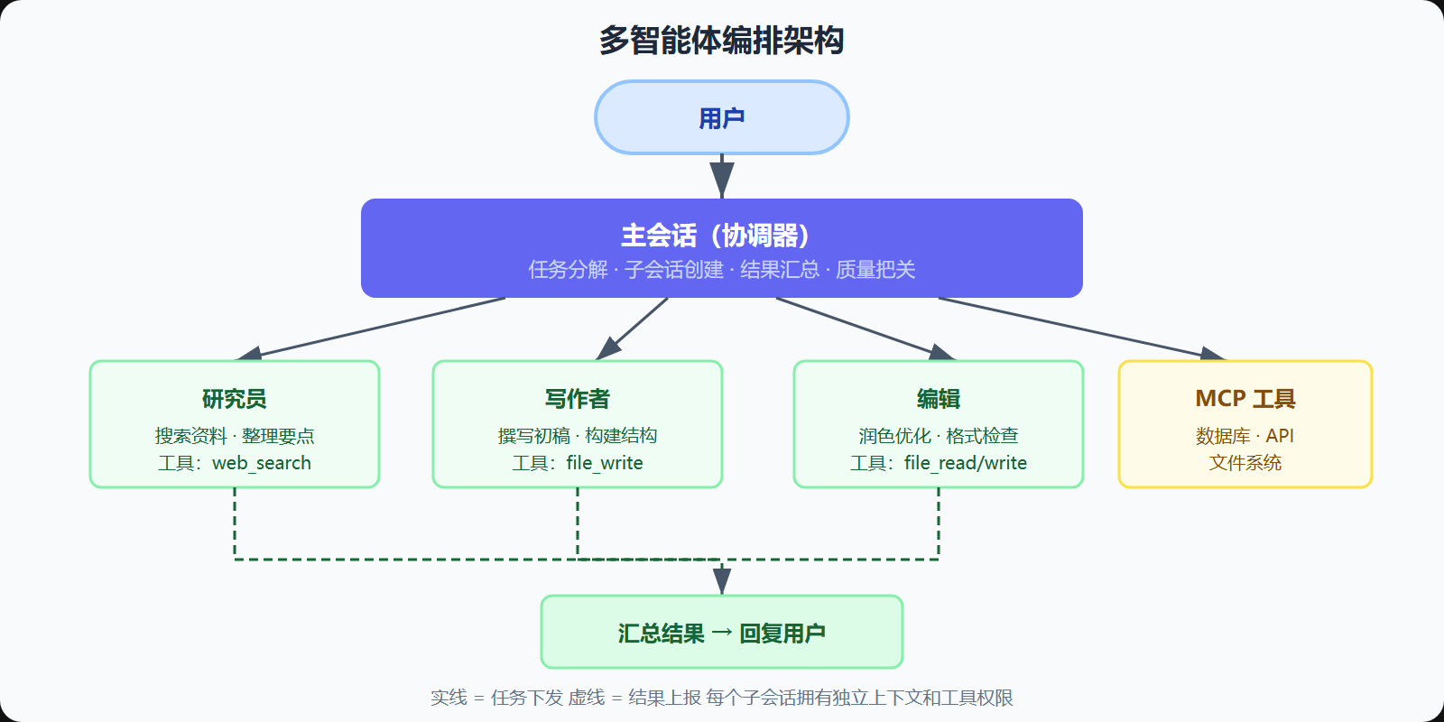 图：多智能体编排架构