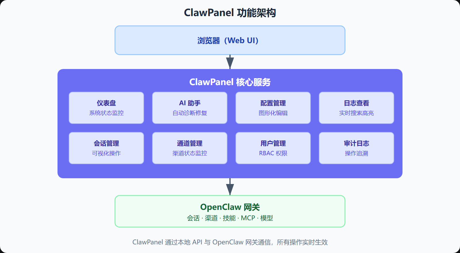 图：ClawPanel功能架构
