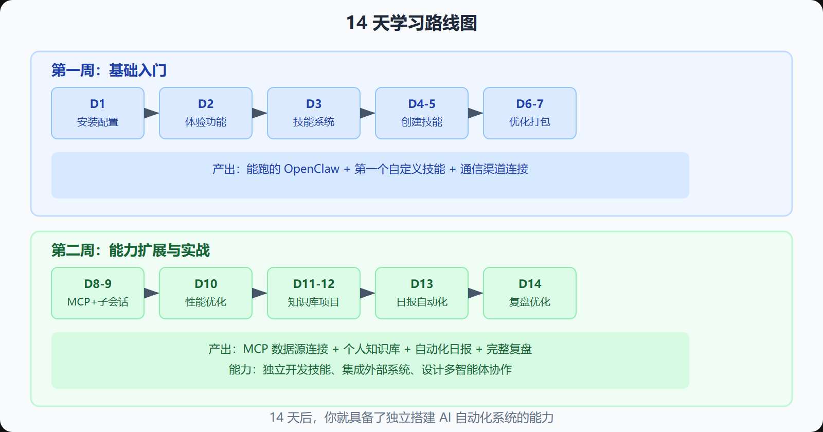 图:14天学习路线