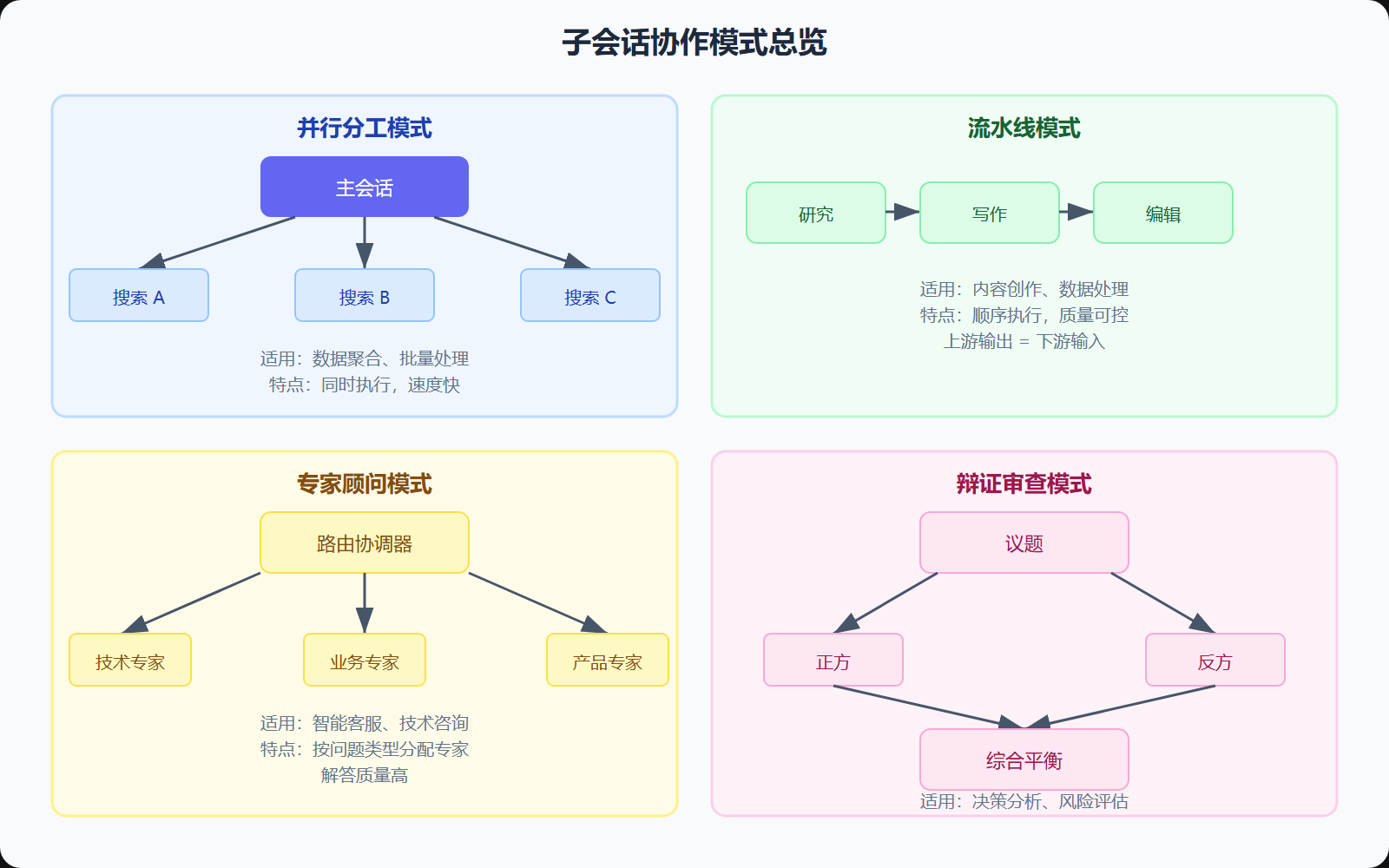 图：子会话协作模式