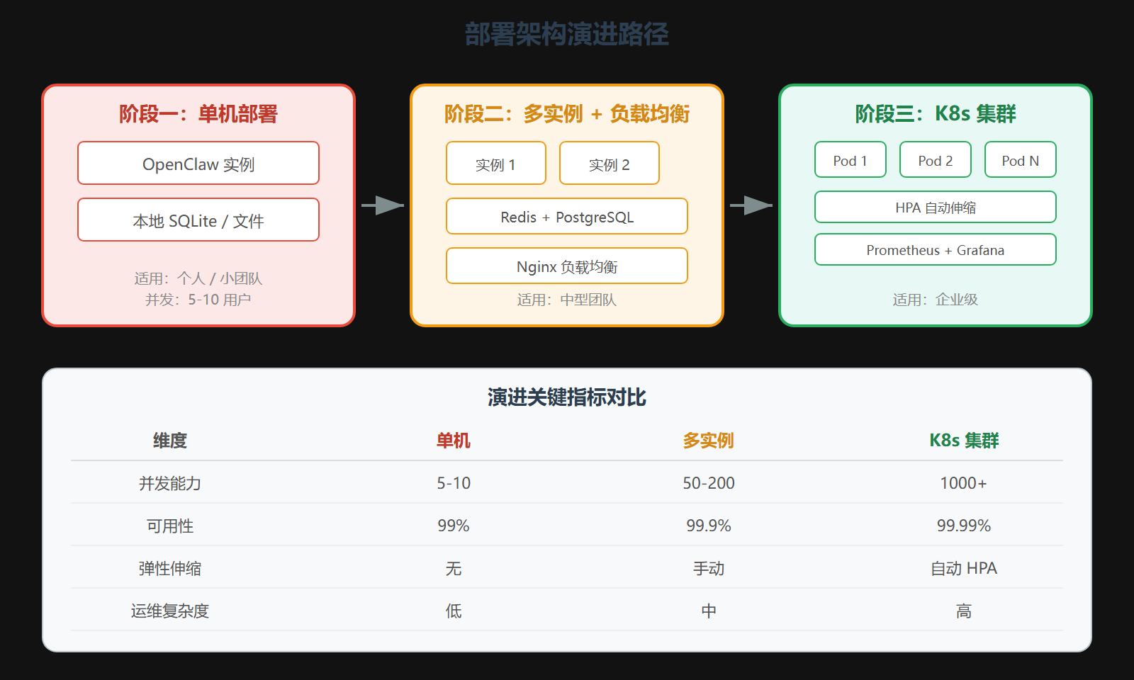 图：部署架构演进