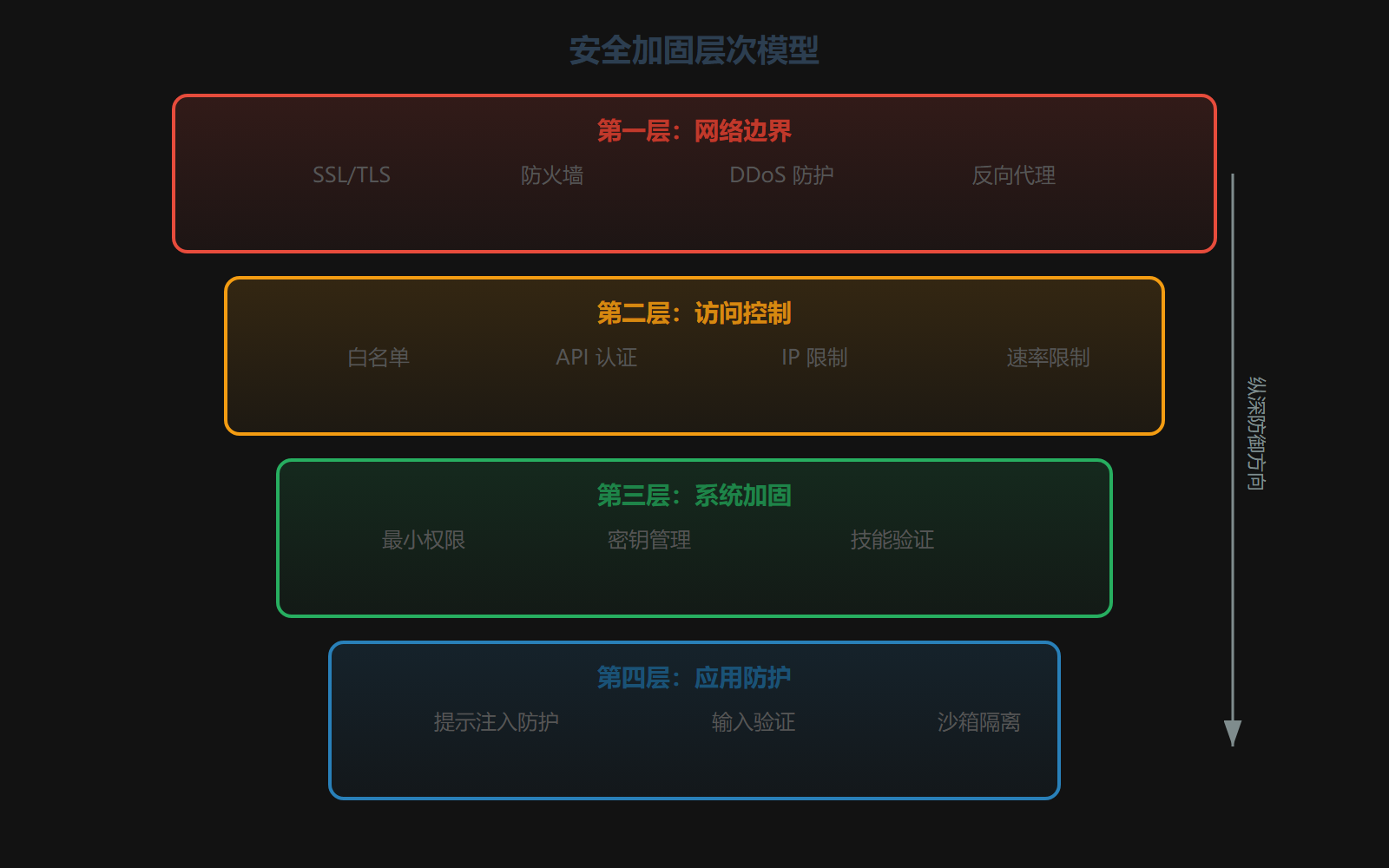 图：安全加固层次模型