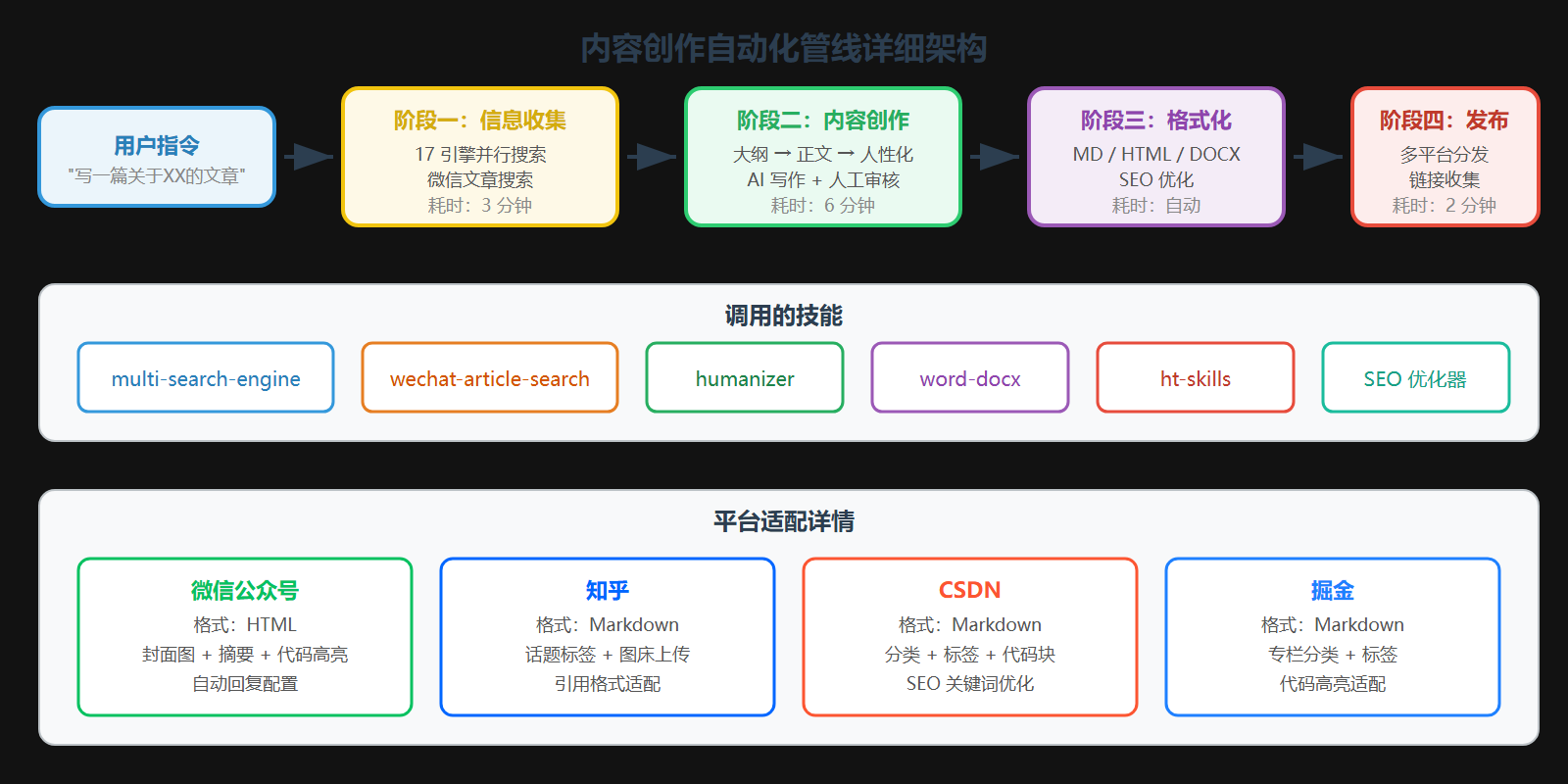 图：内容创作自动化管线