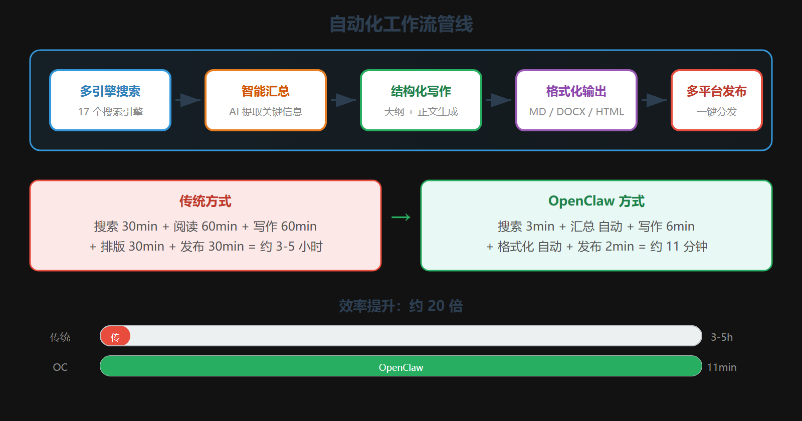图：自动化工作流管线