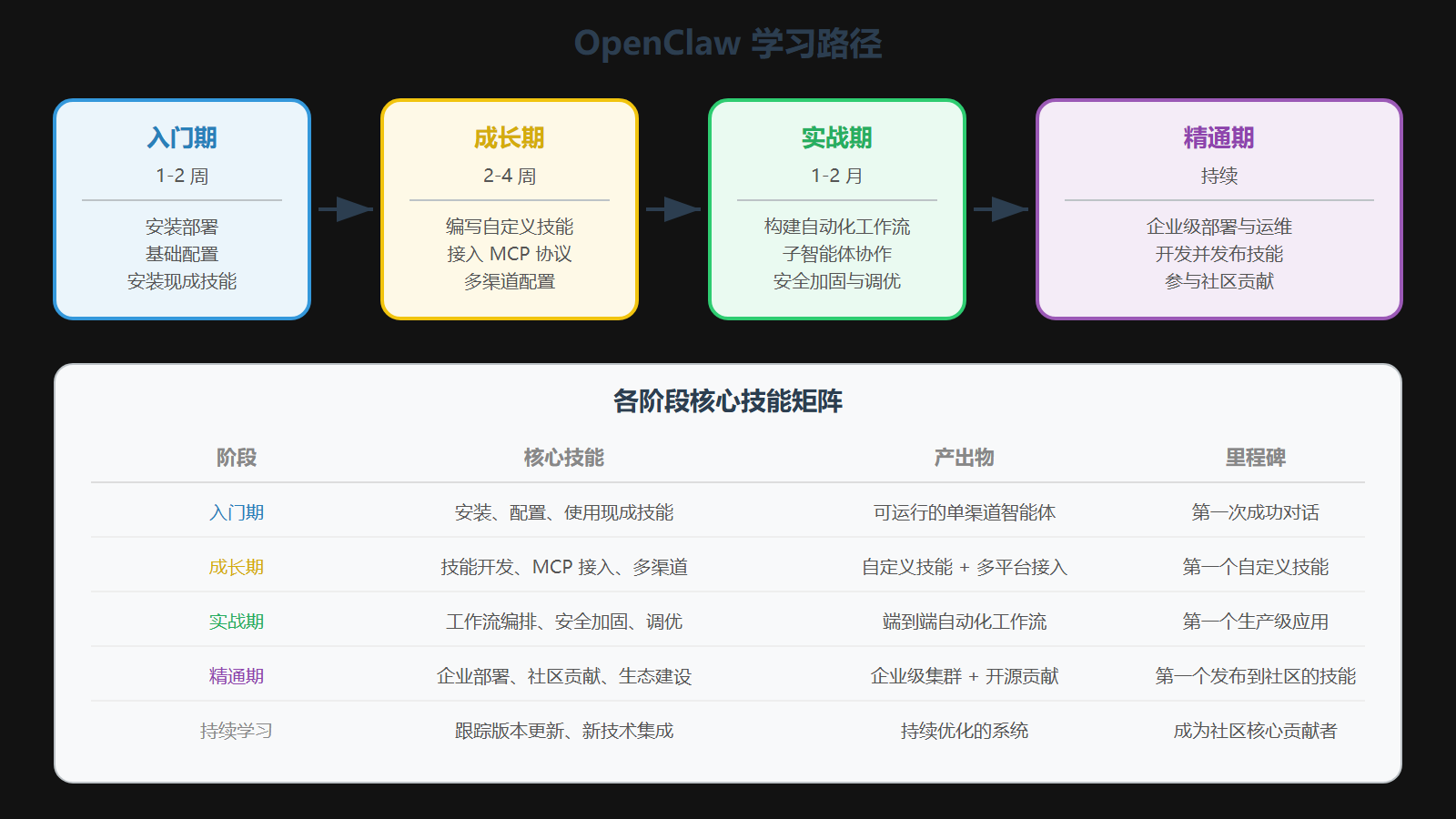 3.1 分阶段成长路径