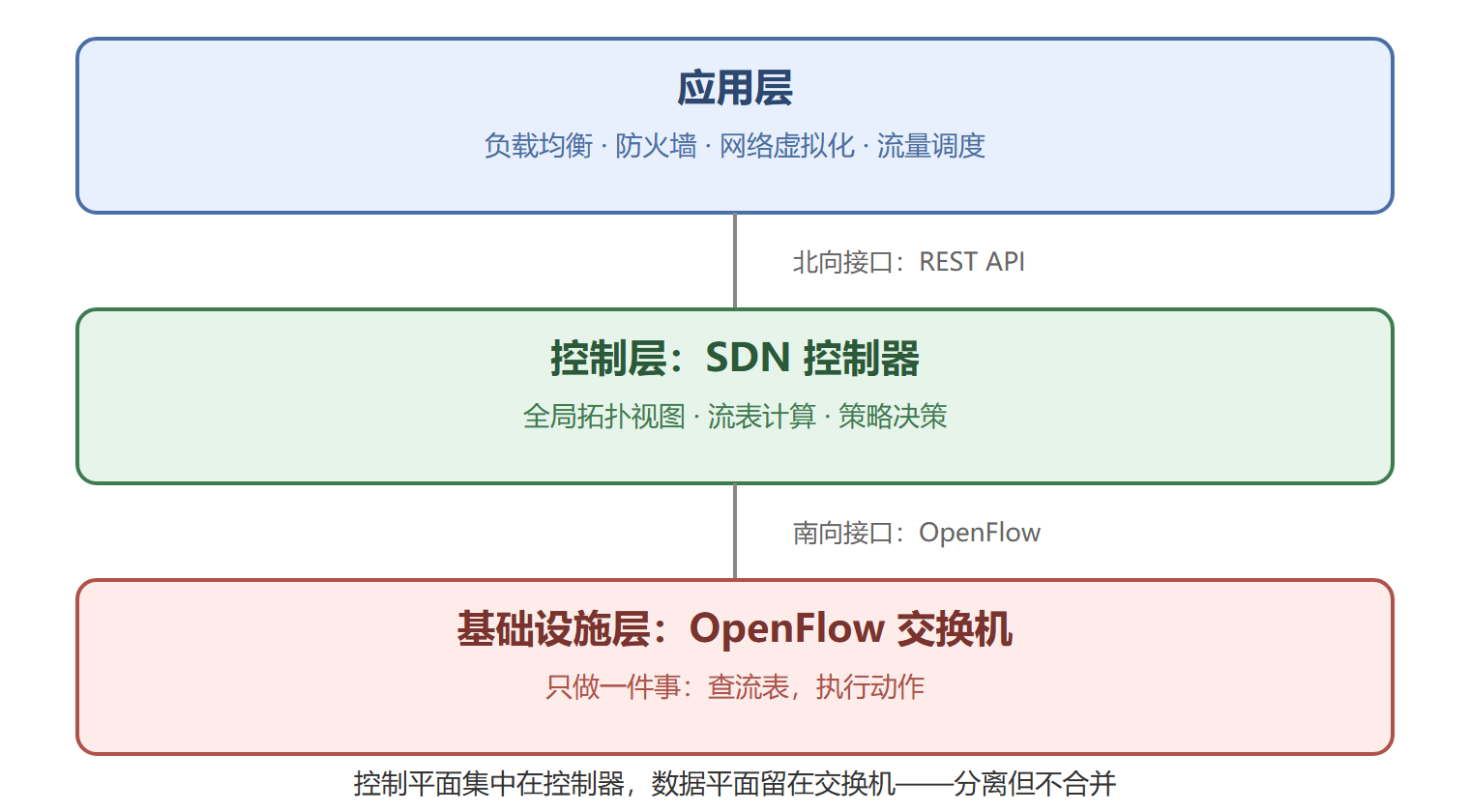 SDN 三层架构图