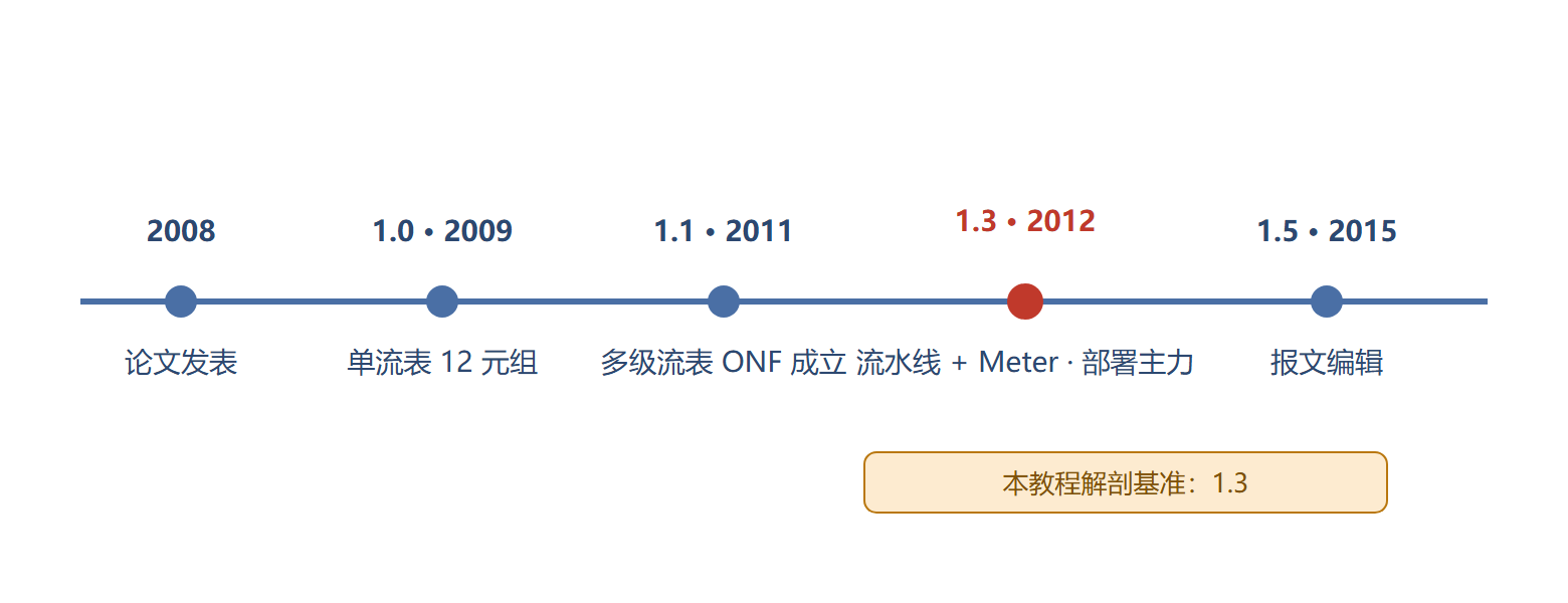 OpenFlow 版本演化时间线