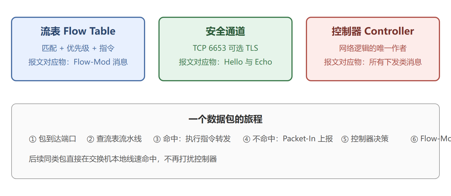 概念与报文的对应关系