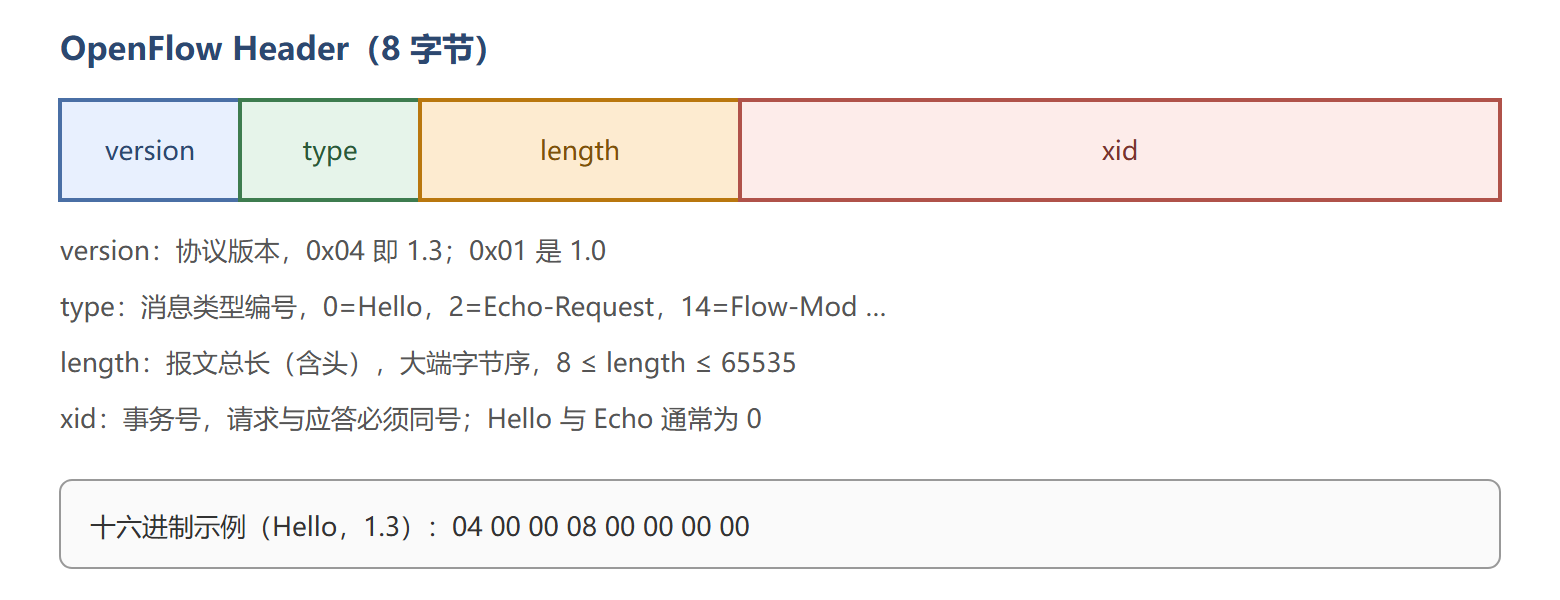 OpenFlow 1.3 报文头字段布局