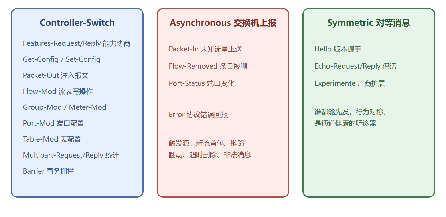 OpenFlow 1.3 消息分类图