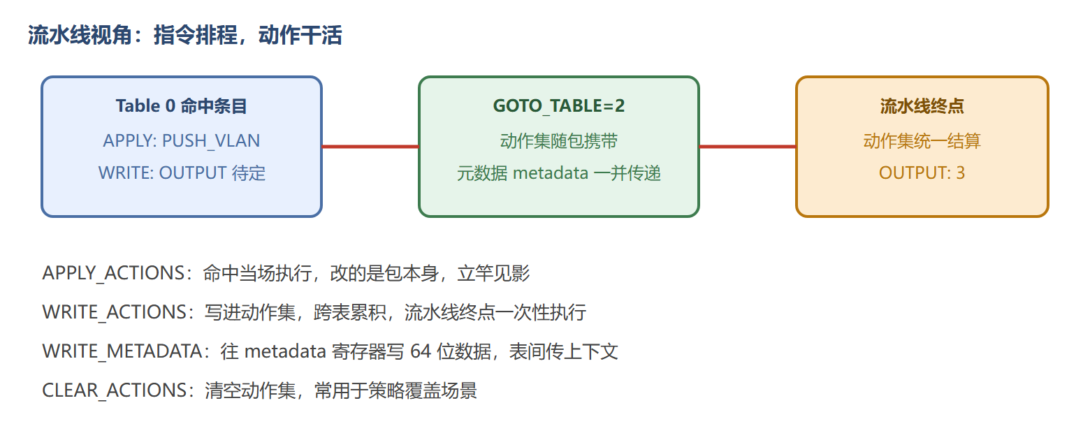 指令与动作的执行分层