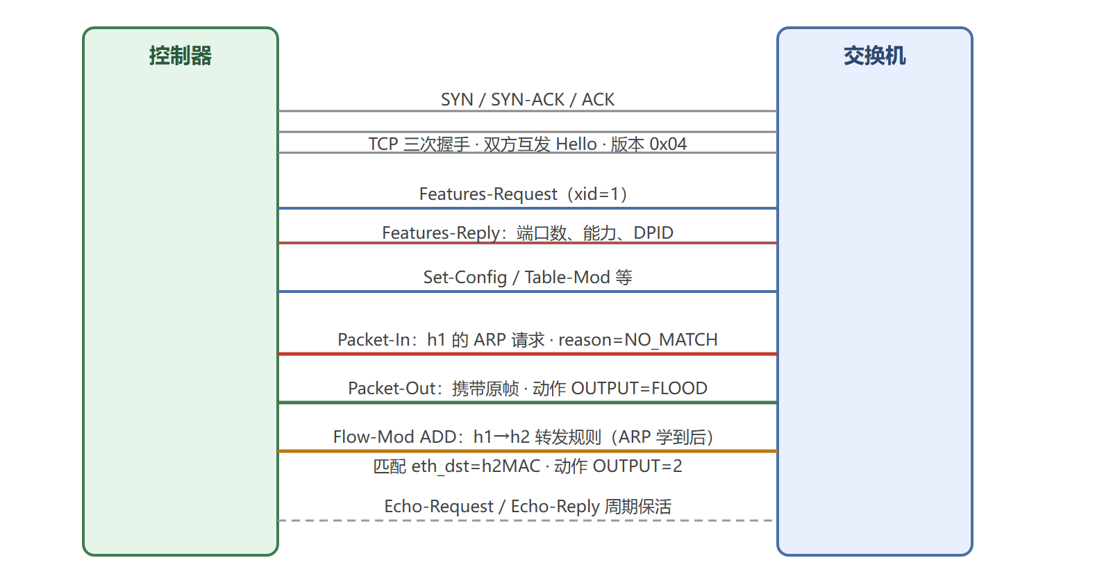 一次 OpenFlow 会话的完整报文序列