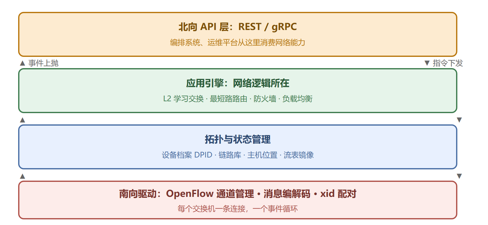控制器内部分层与数据流