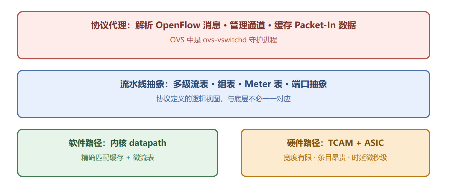 OpenFlow 交换机内部结构