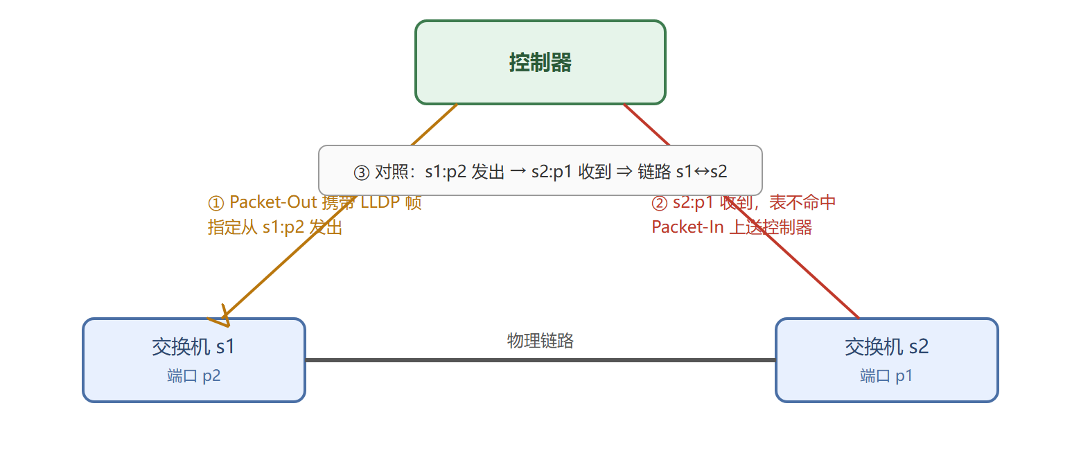 拓扑发现的报文闭环
