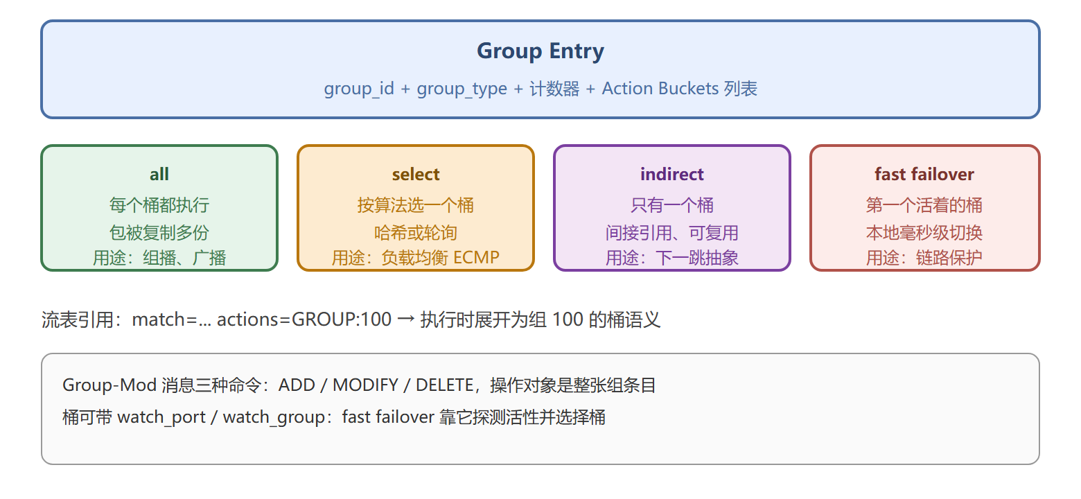 组条目结构与四种类型