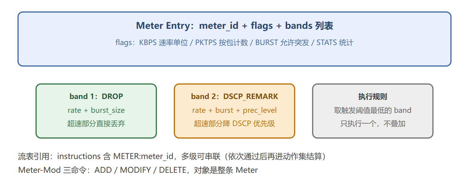 Meter 条目与 band 层次