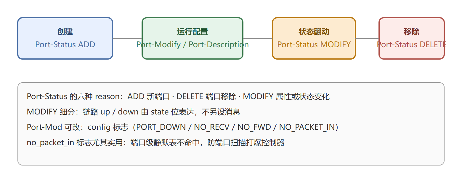 端口生命周期与消息族