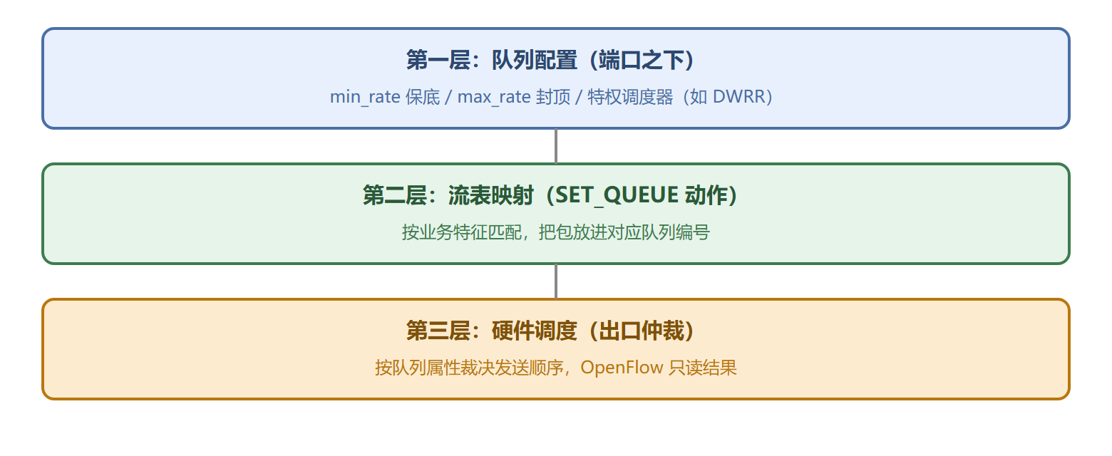 OpenFlow QoS 三层分工图