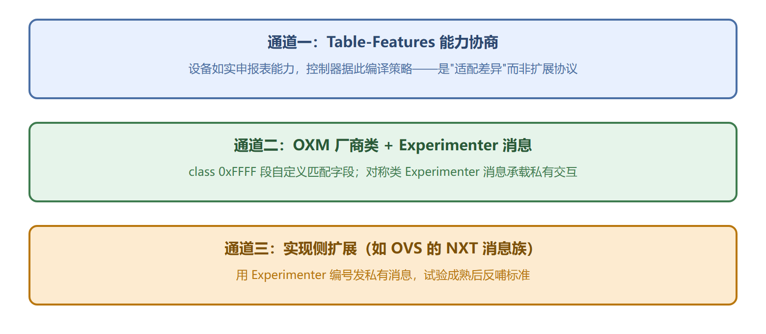 OpenFlow 扩展通道全景