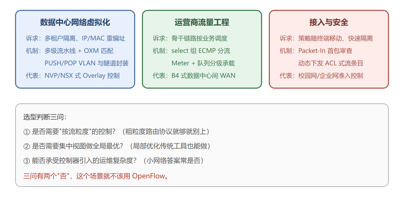 典型场景与机制映射