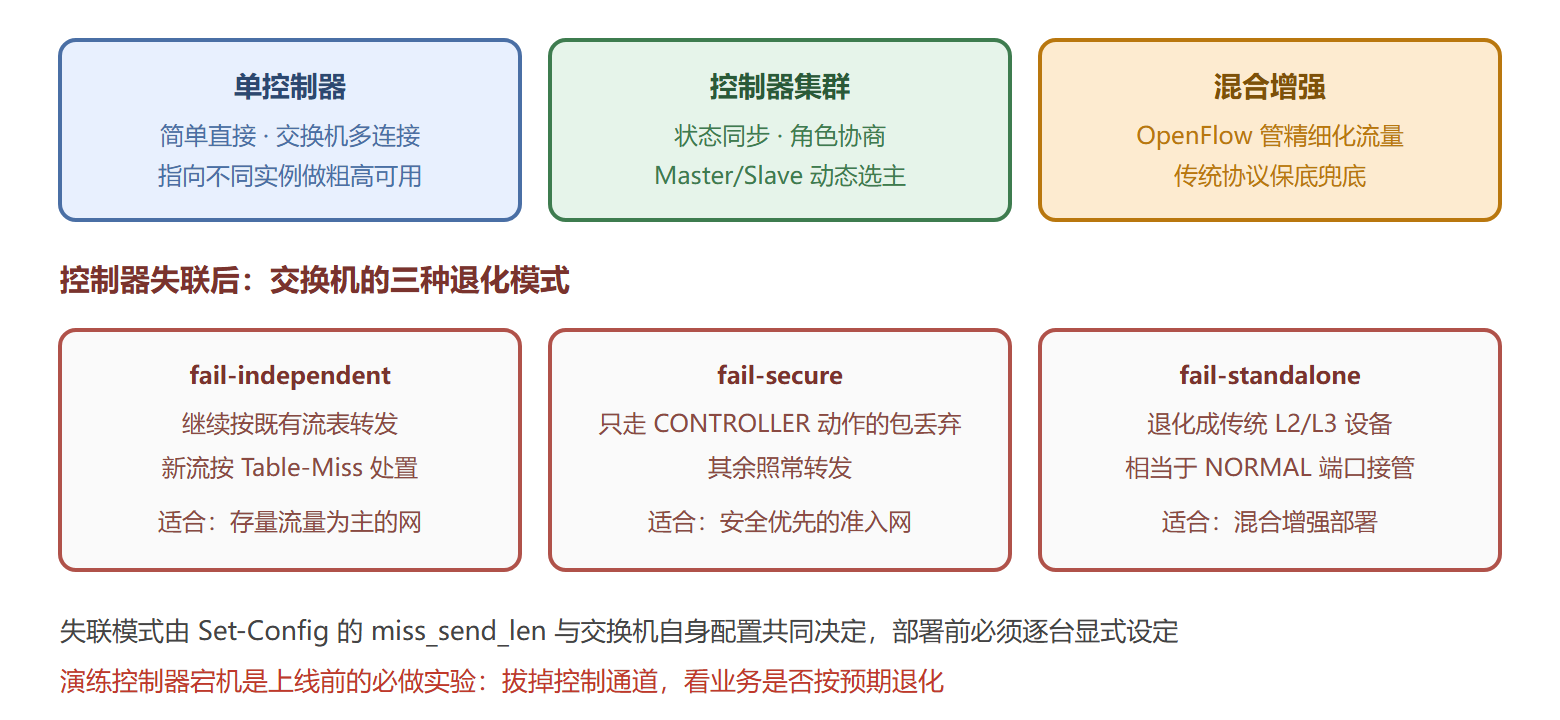 部署模型与失联行为对照