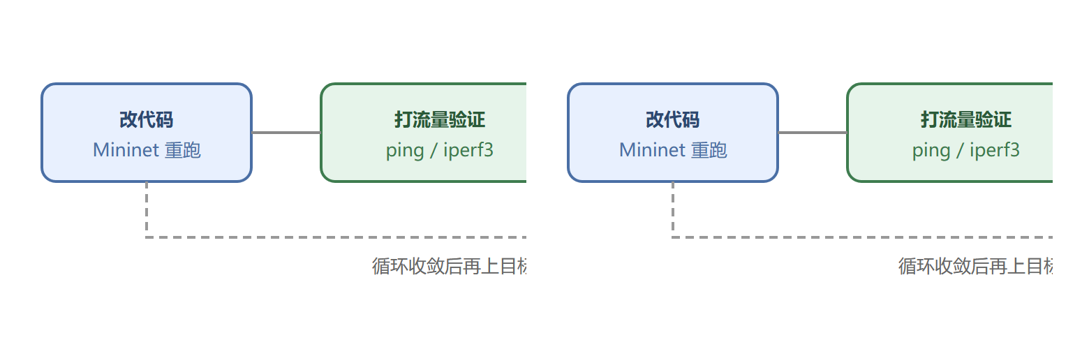 应用开发调试循环
