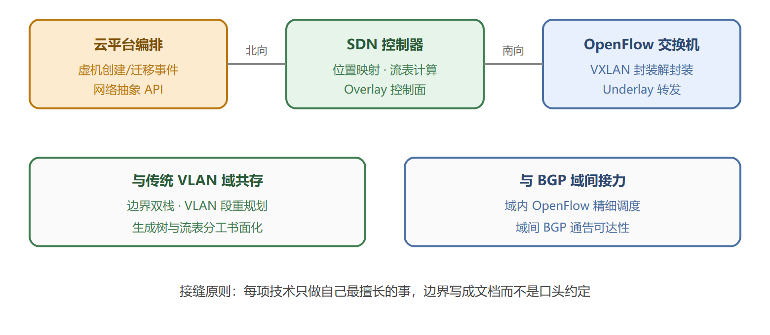 OpenFlow 与周边技术的集成边界