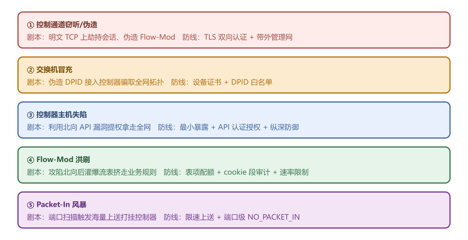 OpenFlow 网络攻击面与防线对照