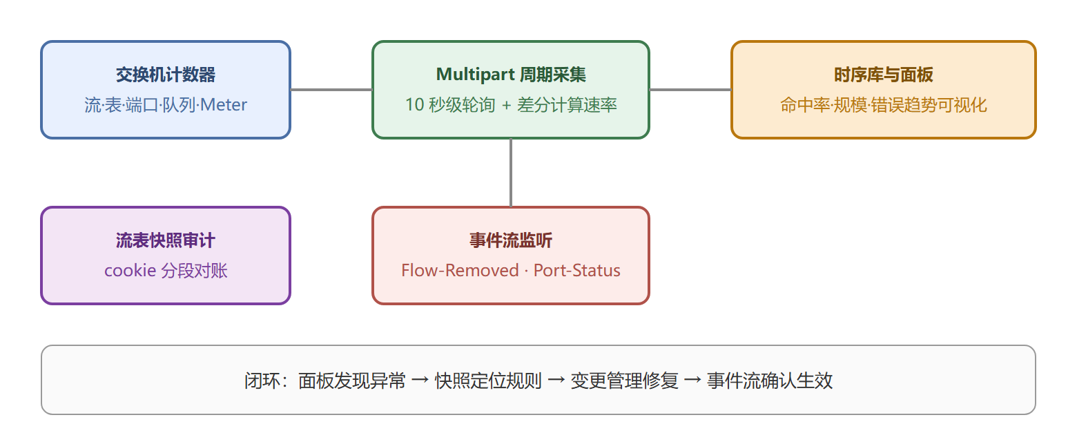 监控数据流闭环
