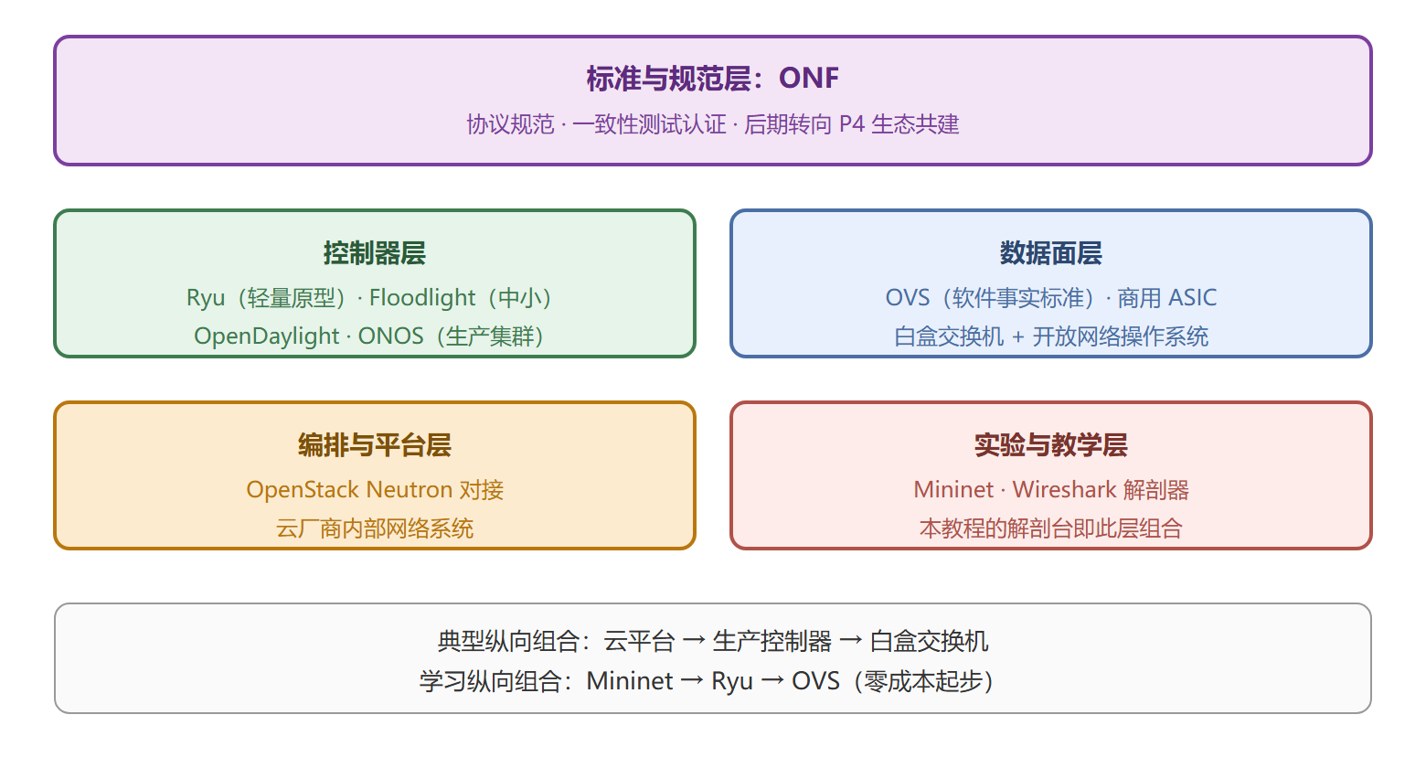 OpenFlow 生态角色版图