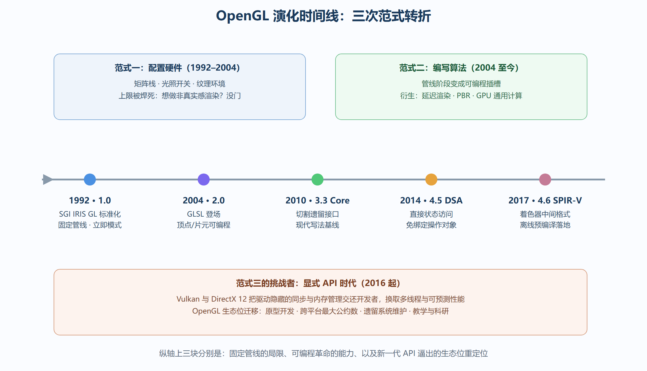 图 1-1 OpenGL 三十年演化时间线