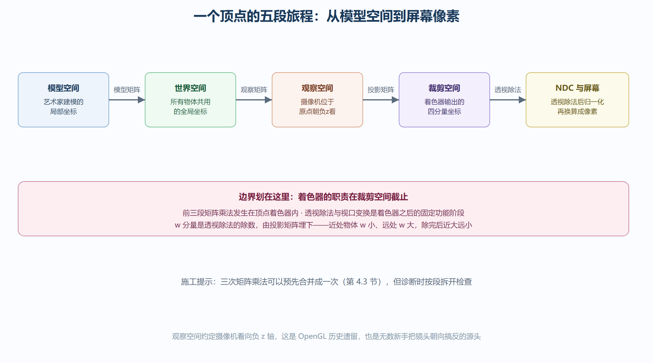 图 2-1 顶点坐标的变换链:五段旅程与三个换乘车