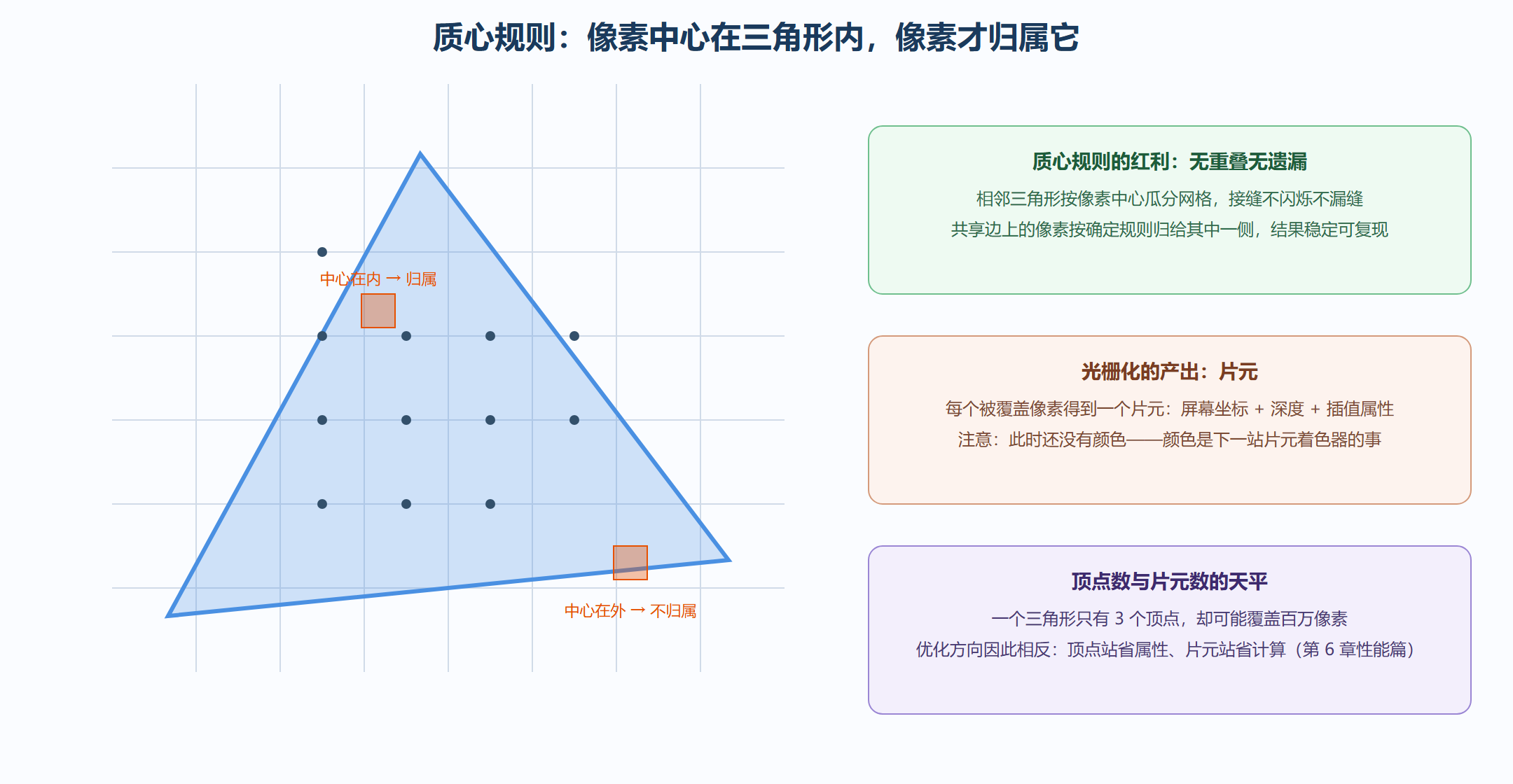图 2-2 质心规则：像素中心决定归属
