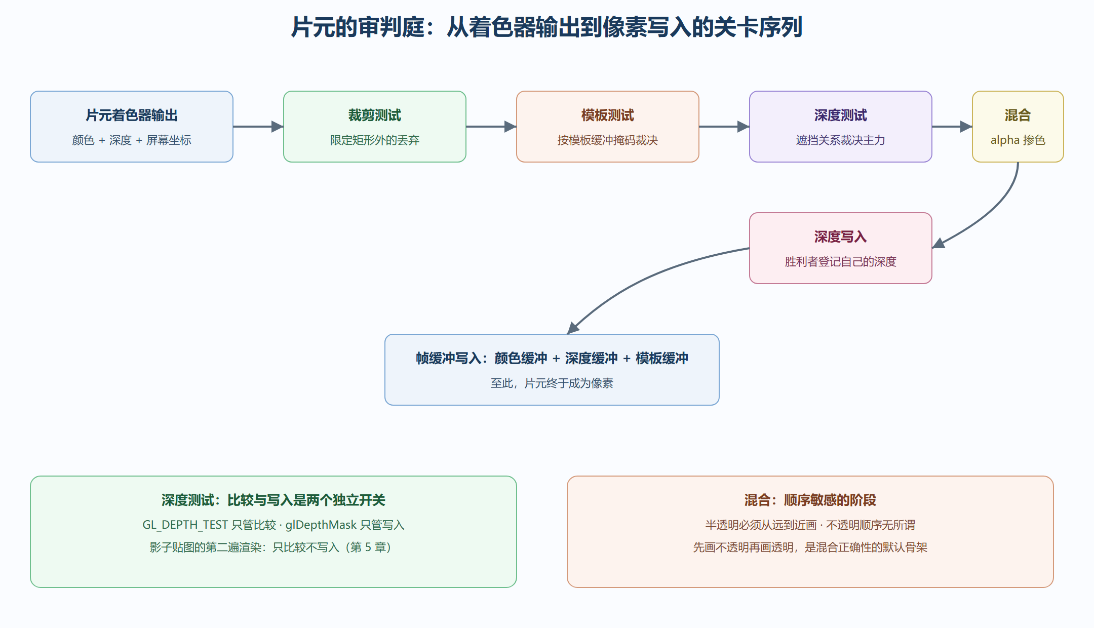 图 2-4 逐片元测试关卡序列与各关失败的命运