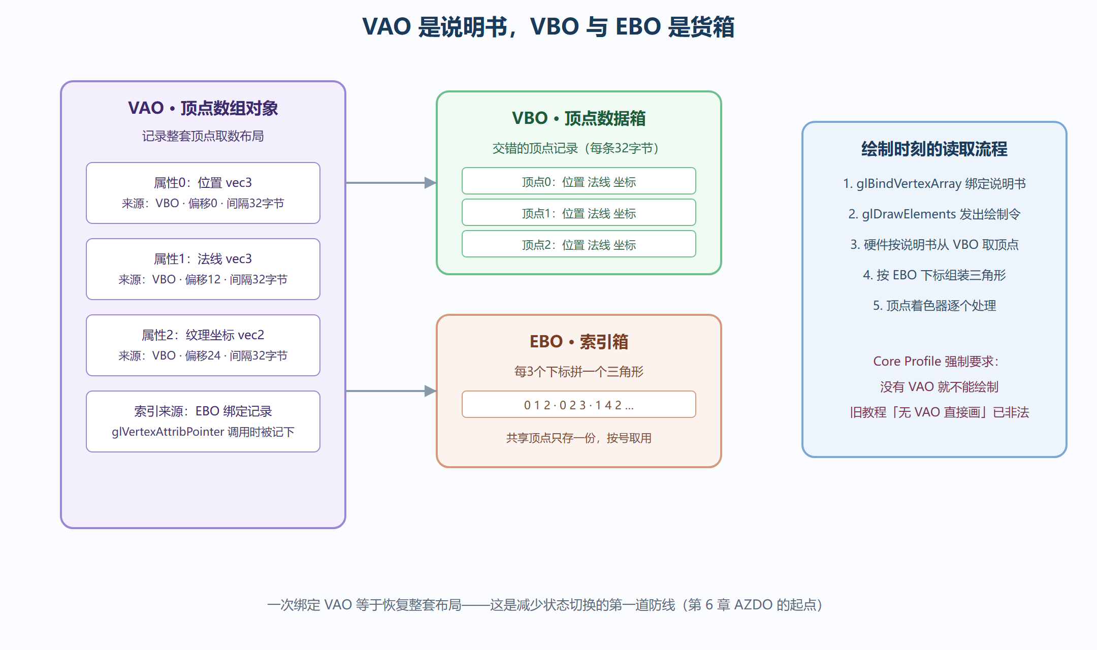 图 3-1 VAO、VBO、EBO 的解剖关系：说明书与货箱
