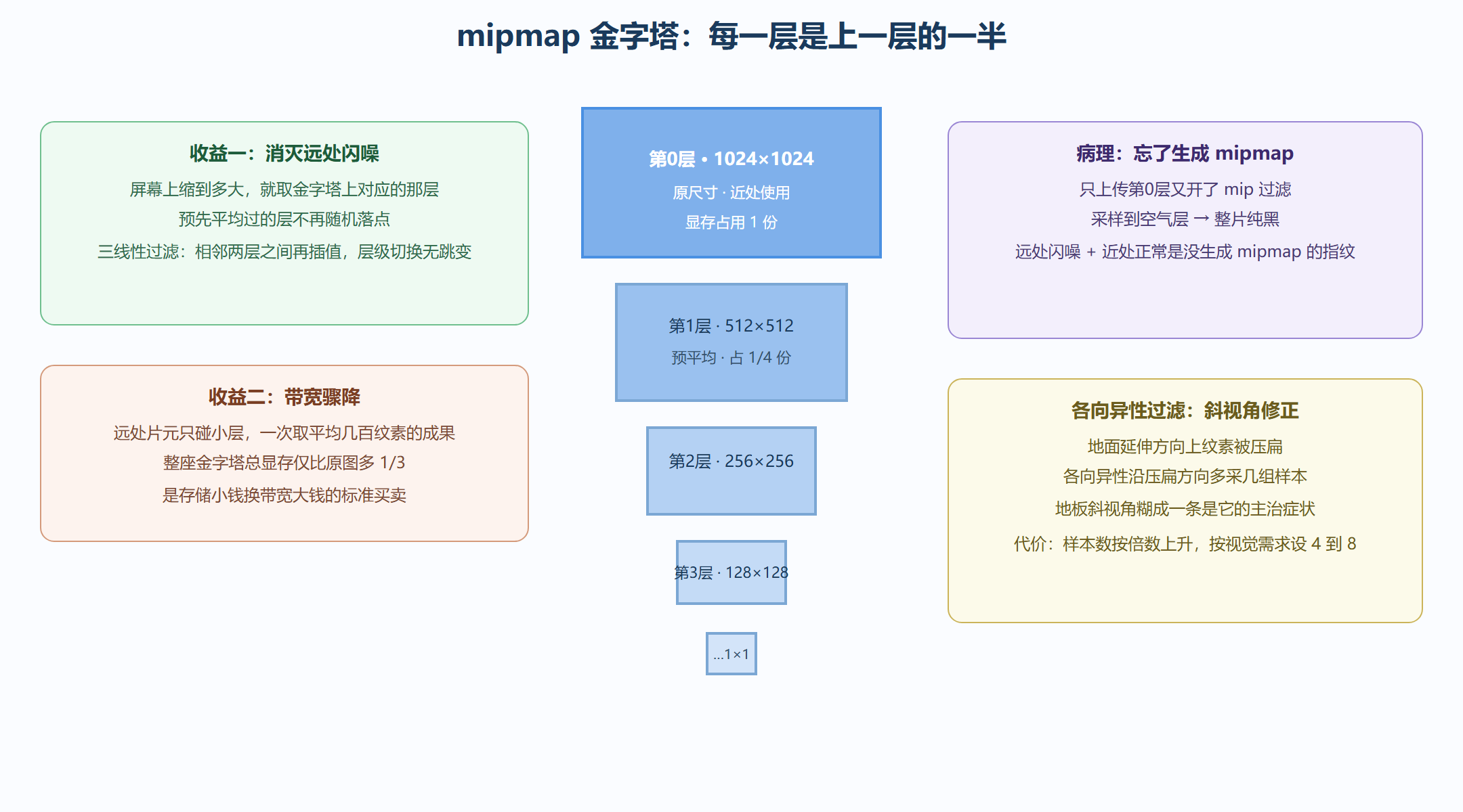 图 3-2 mipmap 金字塔:按屏幕尺寸取对的那一层