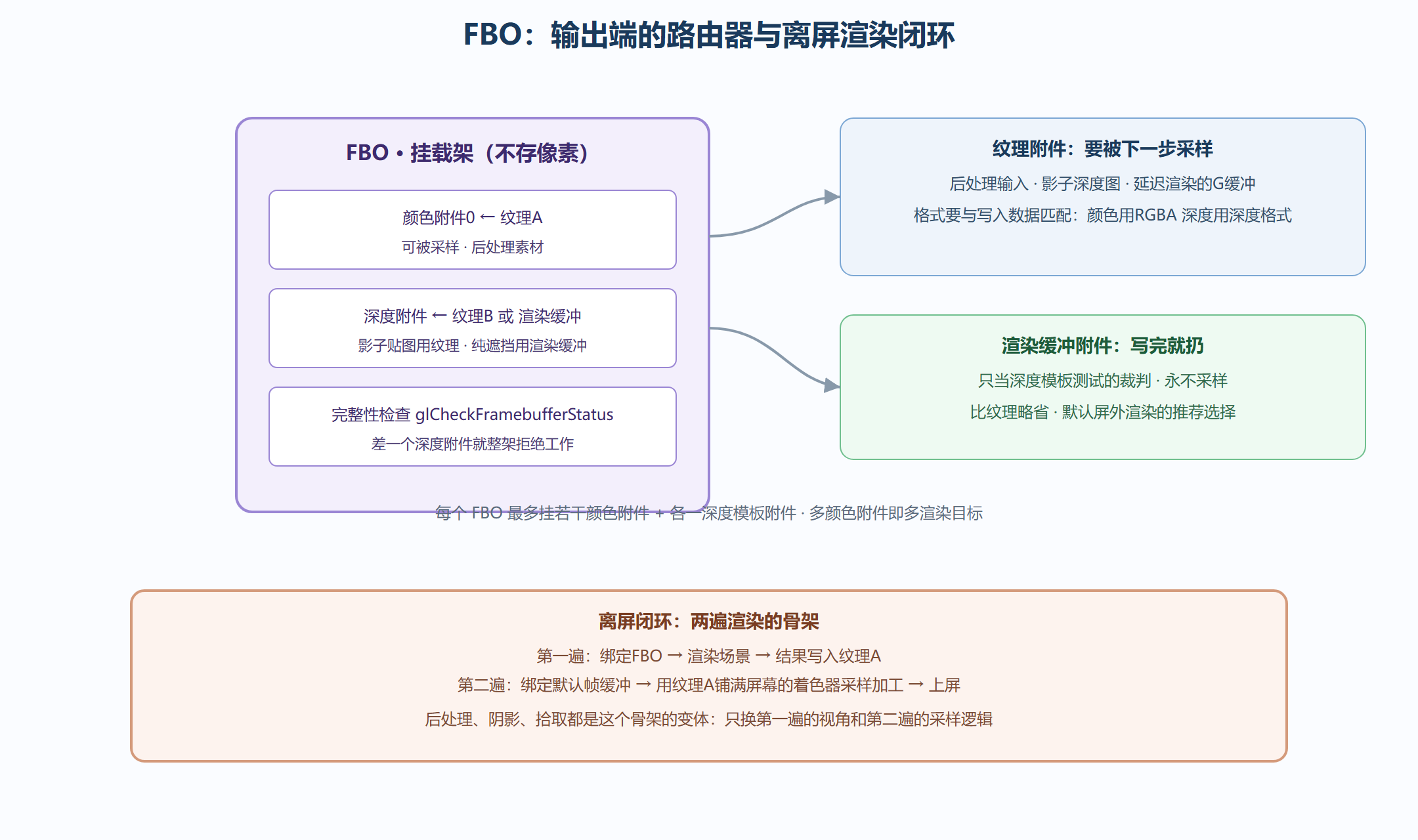 图 3-3 FBO 解剖：挂载架、附件与两遍渲染闭环