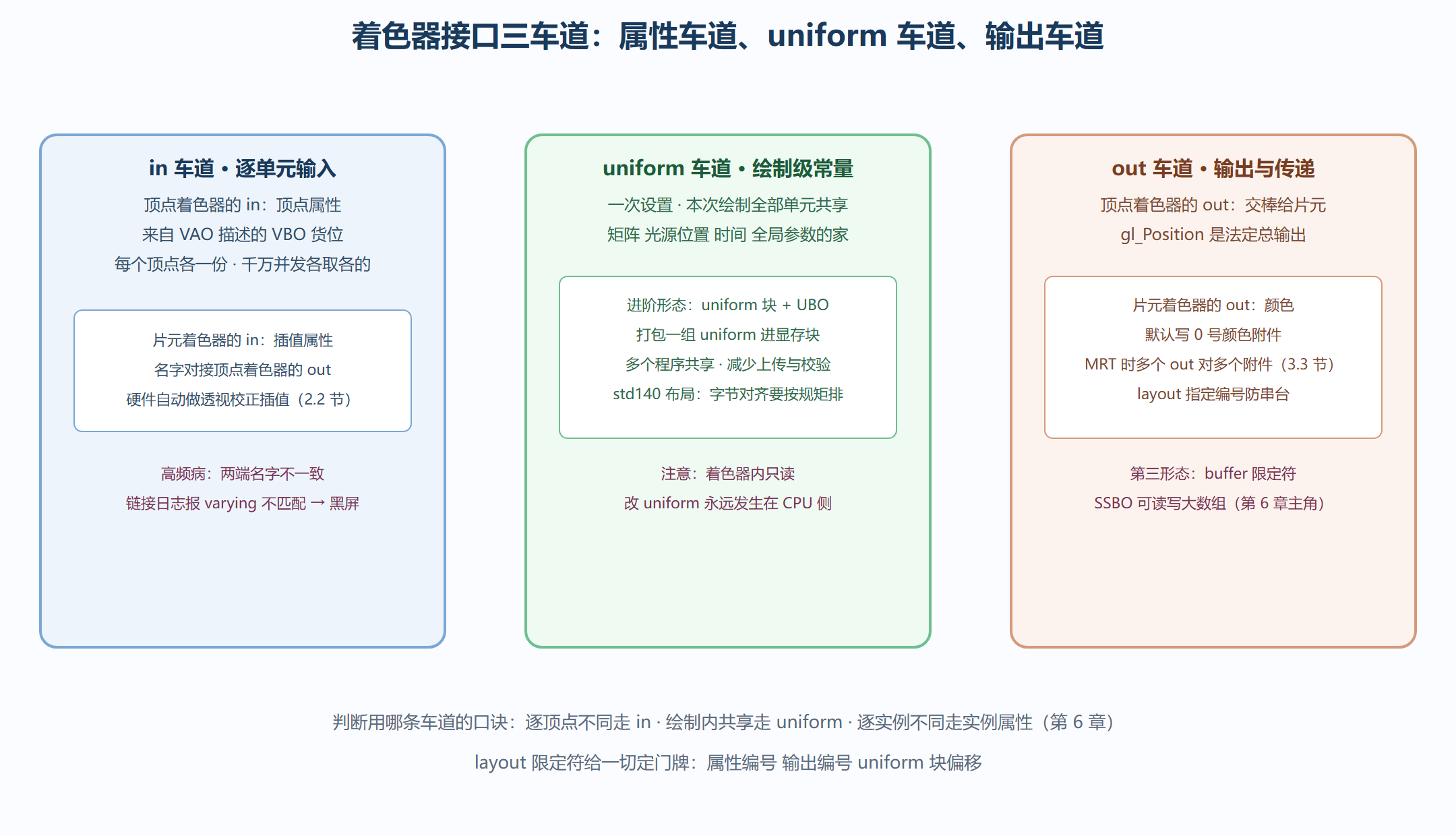 图 4-1 着色器接口的三车道：数据怎么流进流出着色器