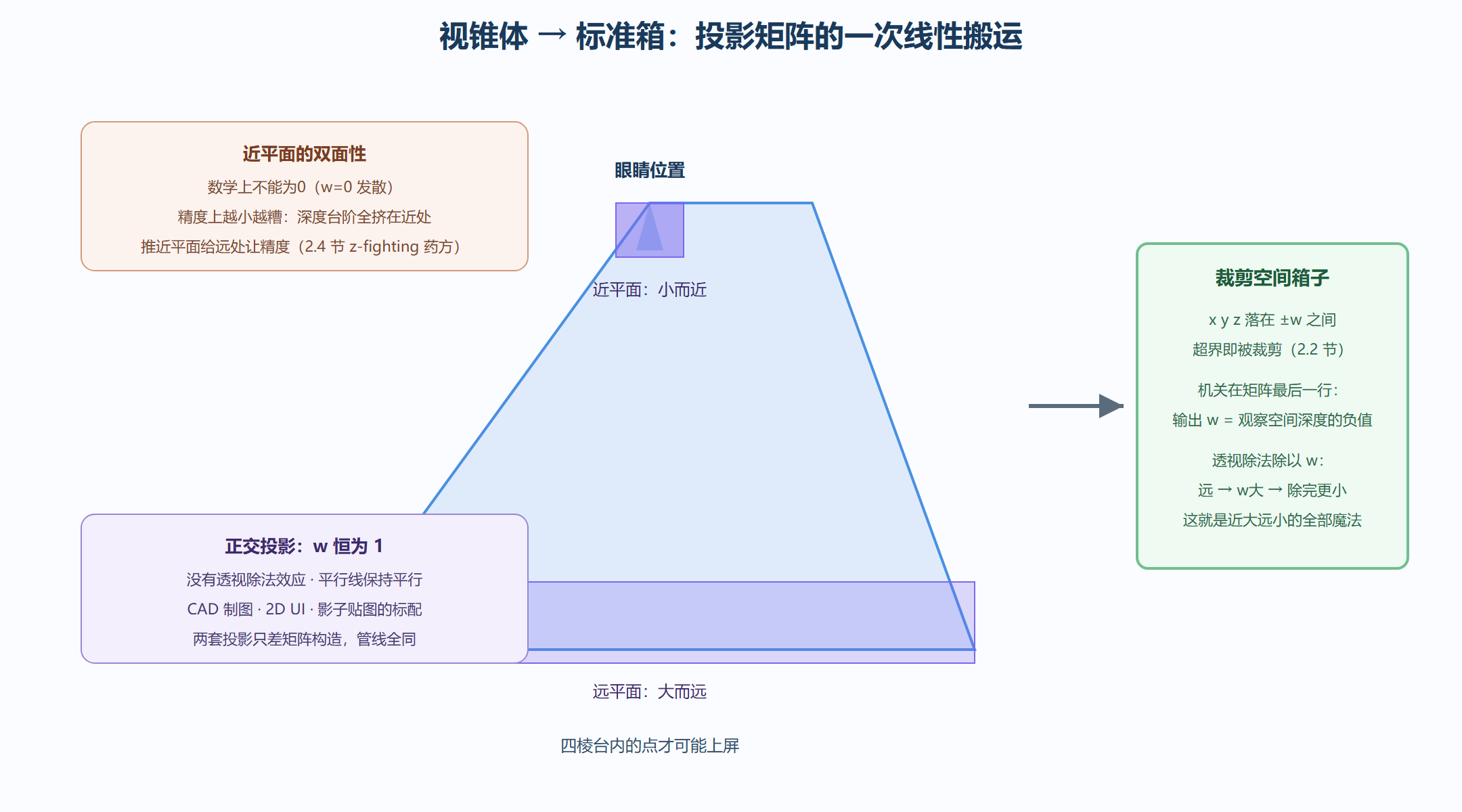 图 4-3 视锥体的压缩:投影矩阵与透视除法合谋