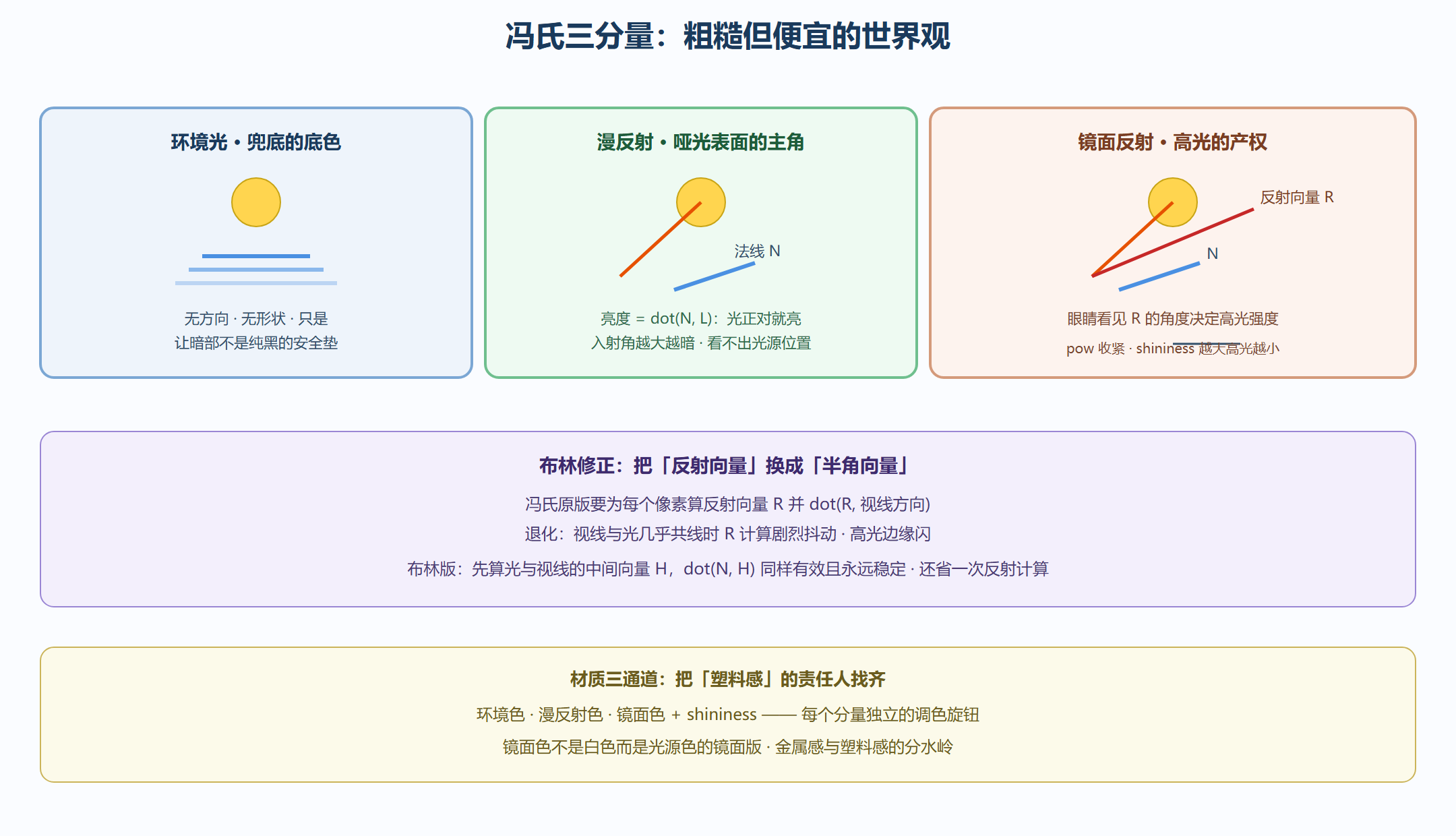 图 5-1 冯氏三分量:环境、漫反射、镜面反射各管什么