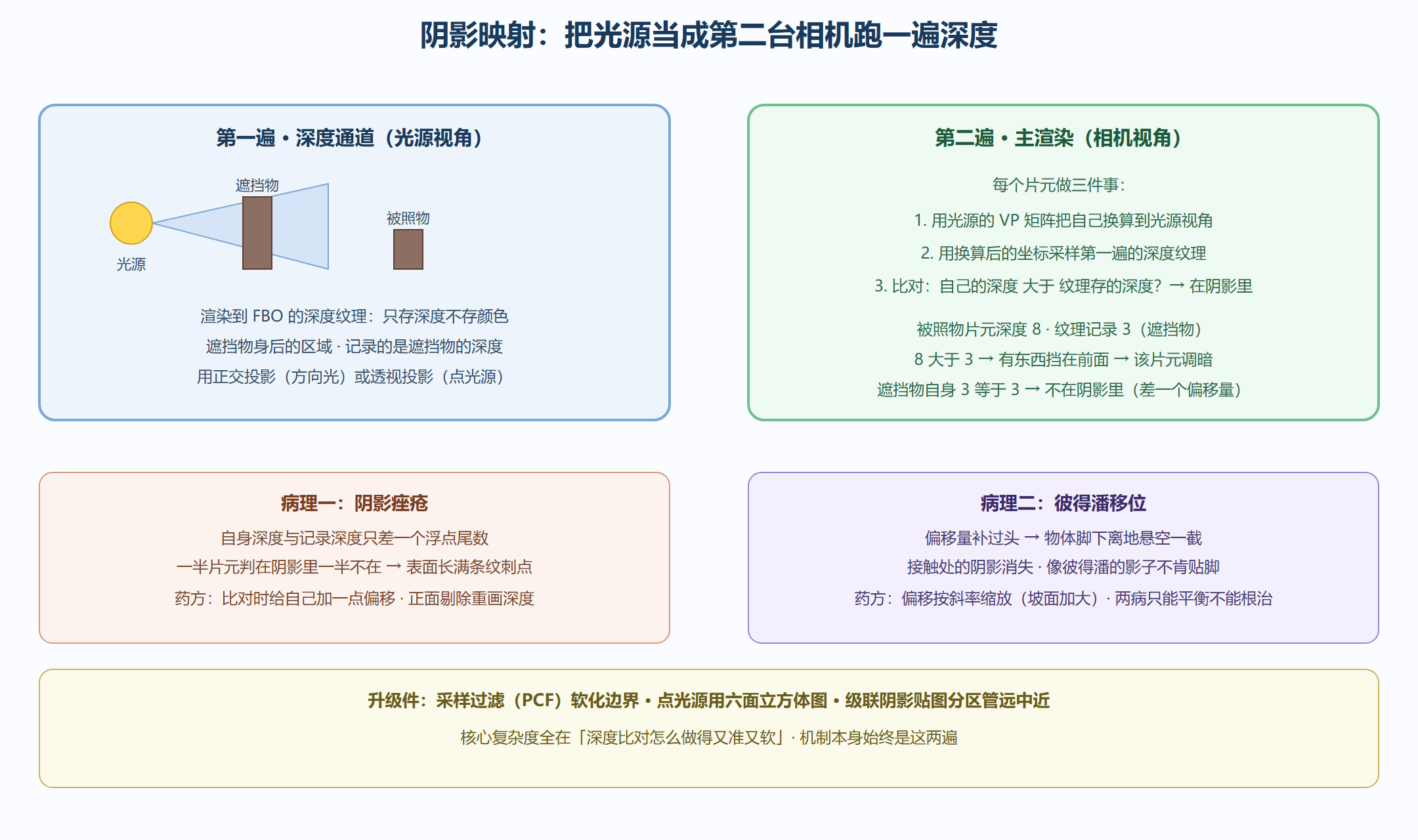 图 5-2 阴影映射两遍渲染：光源视角的深度比对