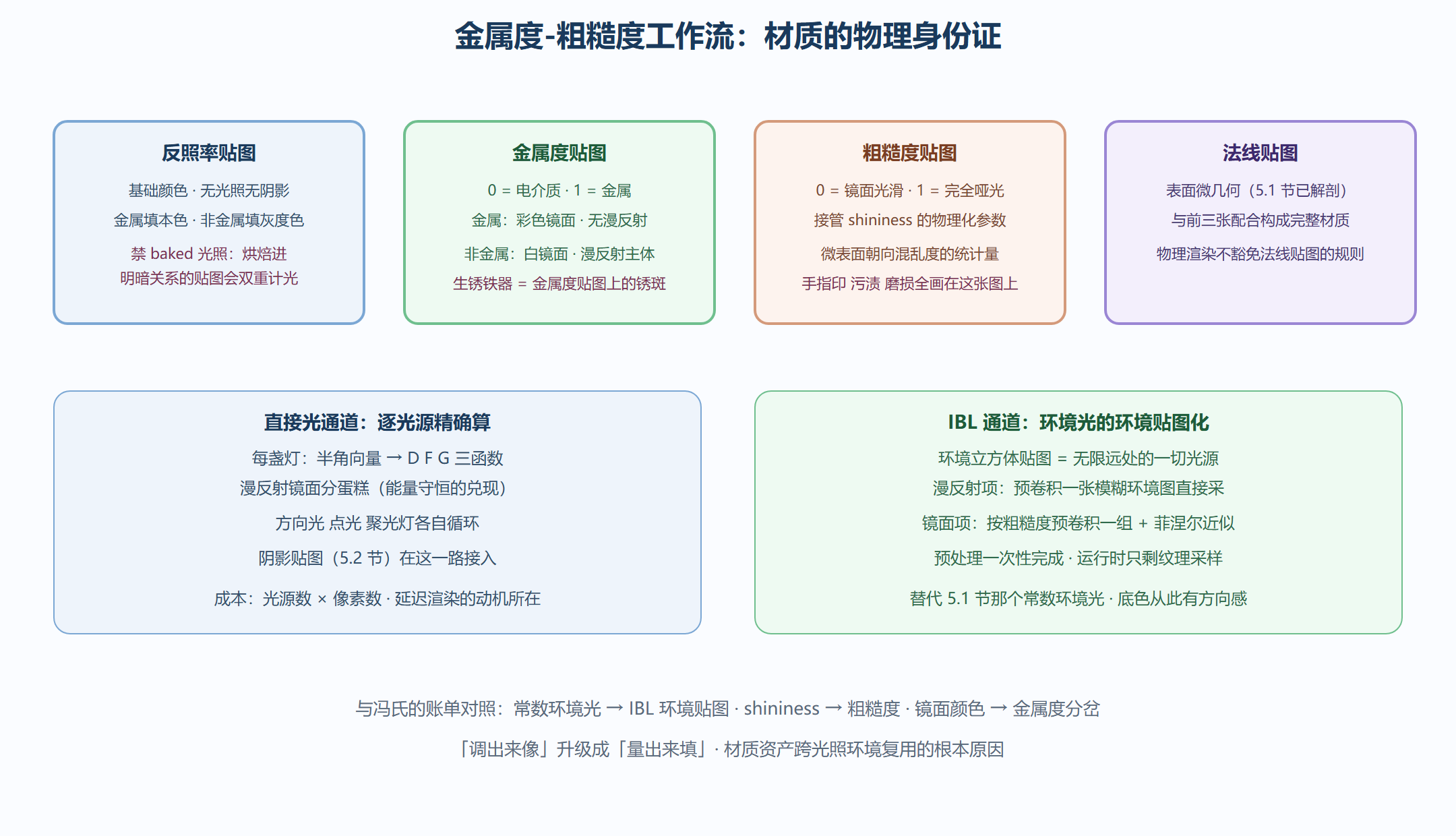 图 5-3 PBR 材质工作流：两张贴图接管全部表面属性