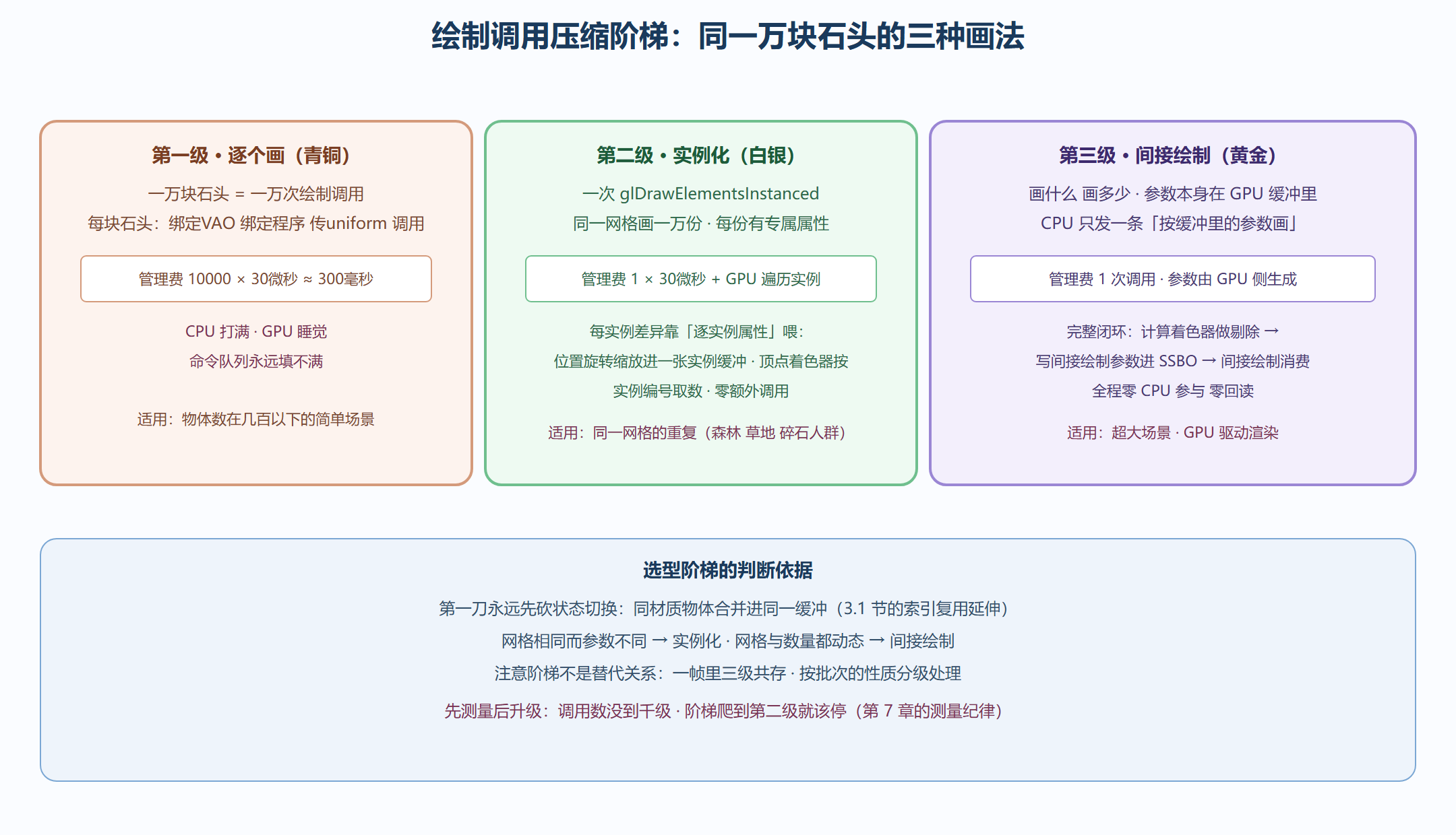 图 6-1 调用数压缩的三级阶梯:从逐个画到 GPU 自主画