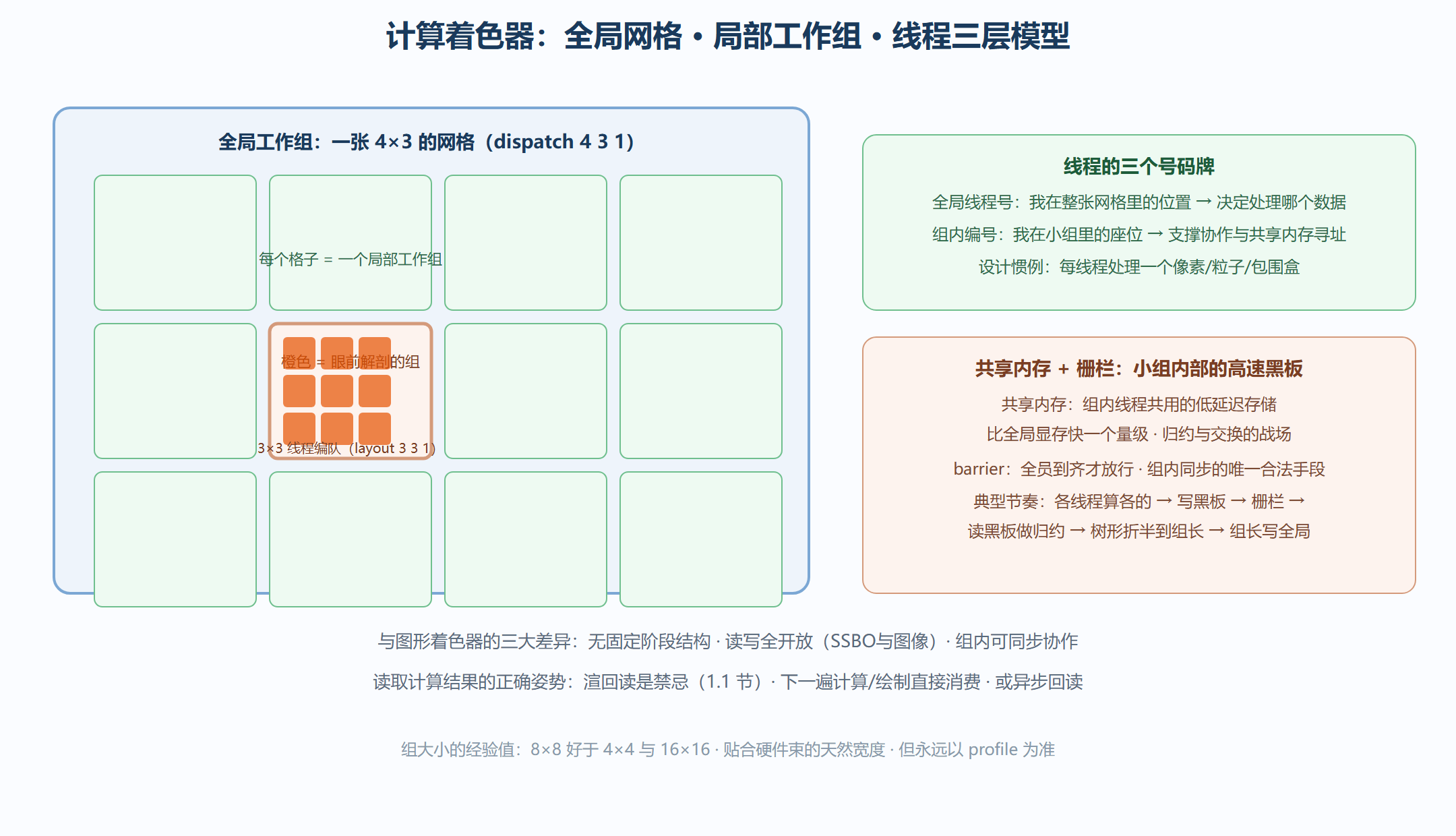 图 6-3 计算着色器的三层调度与协作