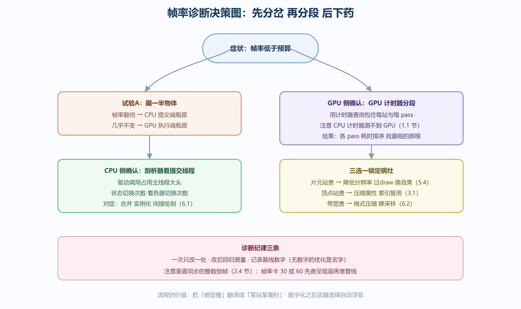 图 7-1 瓶颈定位决策图:从症状到武器