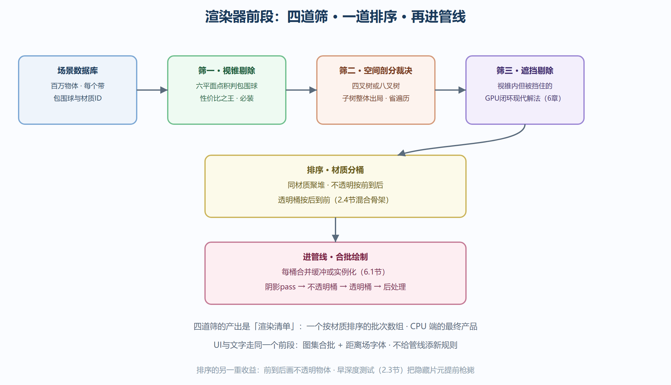 图 7-3 渲染器前段：场景进入管线前的四道筛与排序
