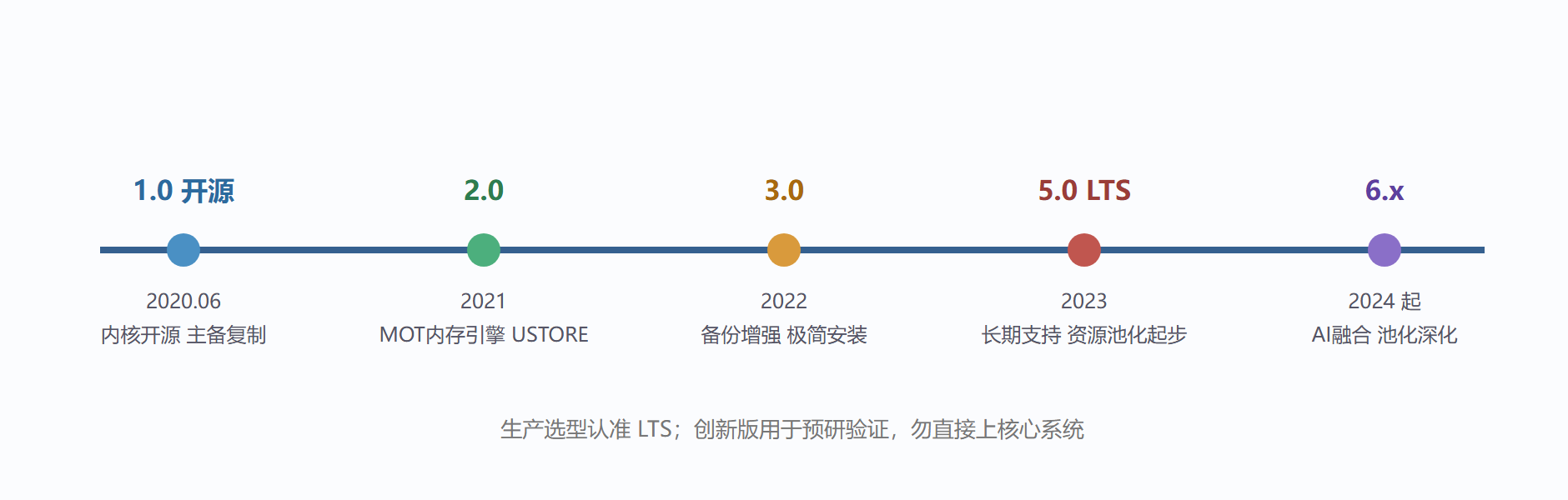 图：openGauss 版本演进时间线（2020 至今）